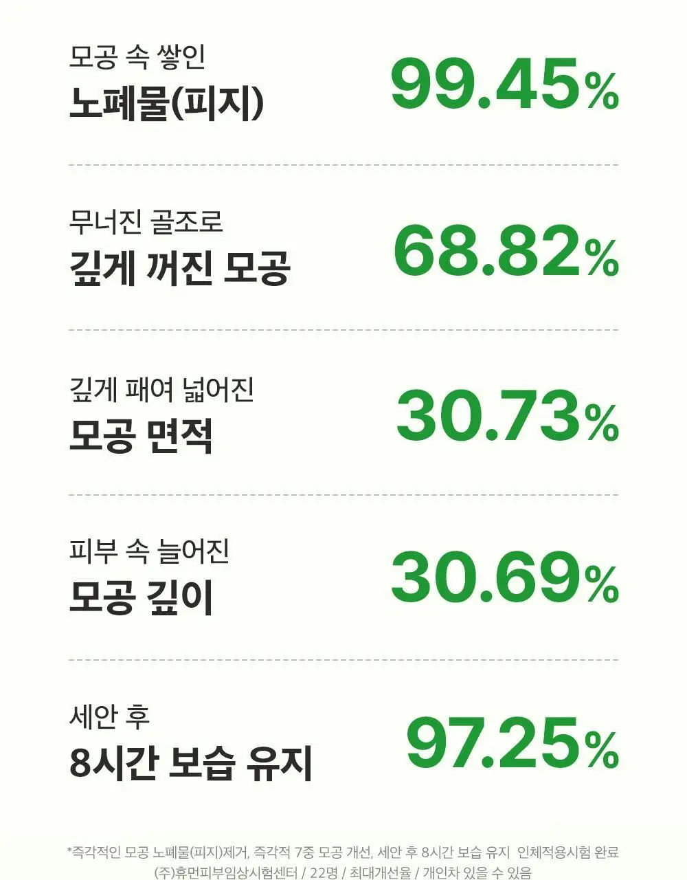 [모공딥클렌징] 성분에디터 그린토마토 딥 포어 클렌징 울트라 휘핑 폼 120g 상세페이지 22